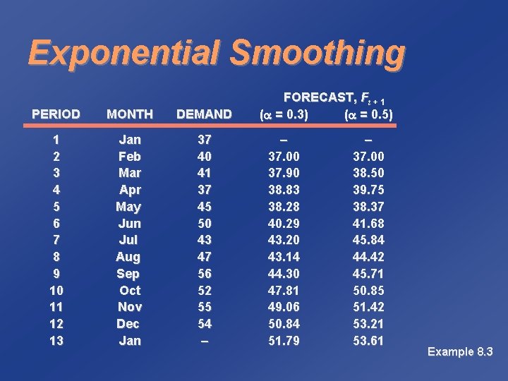 Exponential Smoothing PERIOD MONTH DEMAND 1 2 3 4 5 6 7 8 9