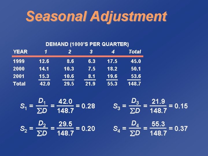 Seasonal Adjustment YEAR 1999 2000 2001 Total DEMAND (1000’S PER QUARTER) 1 2 3