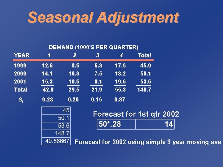 Seasonal Adjustment YEAR DEMAND (1000’S PER QUARTER) 1 2 3 4 Total 1999 2000