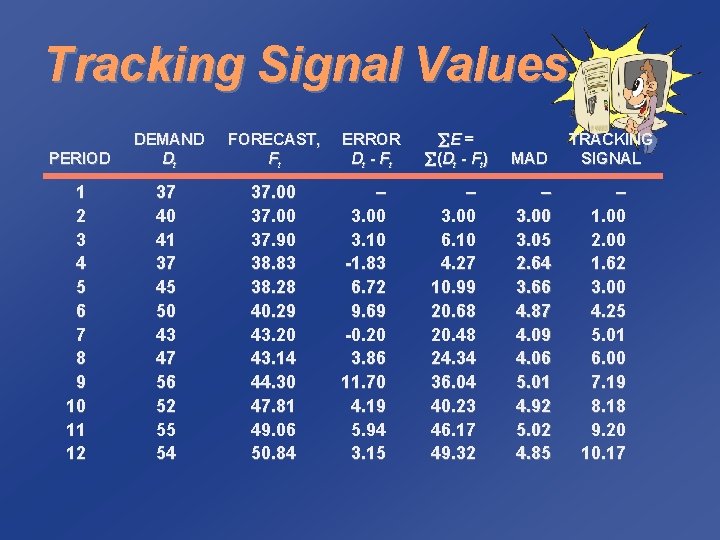 Tracking Signal Values PERIOD DEMAND Dt FORECAST, Ft 1 2 3 4 5 6