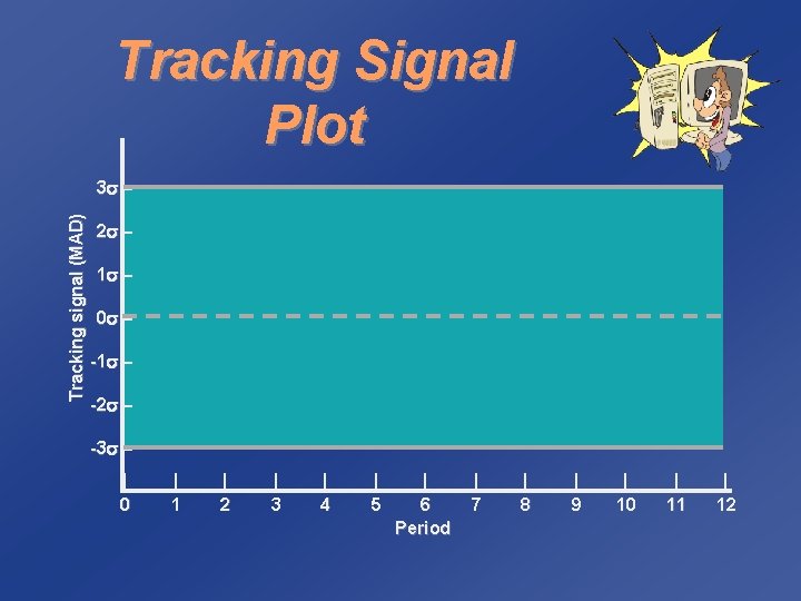 Tracking Signal Plot Tracking signal (MAD) 3 – 2 – 1 – 0 –