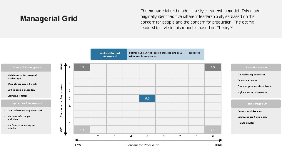 The managerial grid model is a style leadership model. This model originally identified five