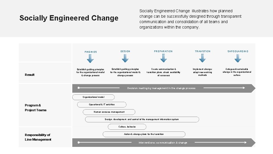 Socially Engineered Change illustrates how planned change can be successfully designed through transparent communication