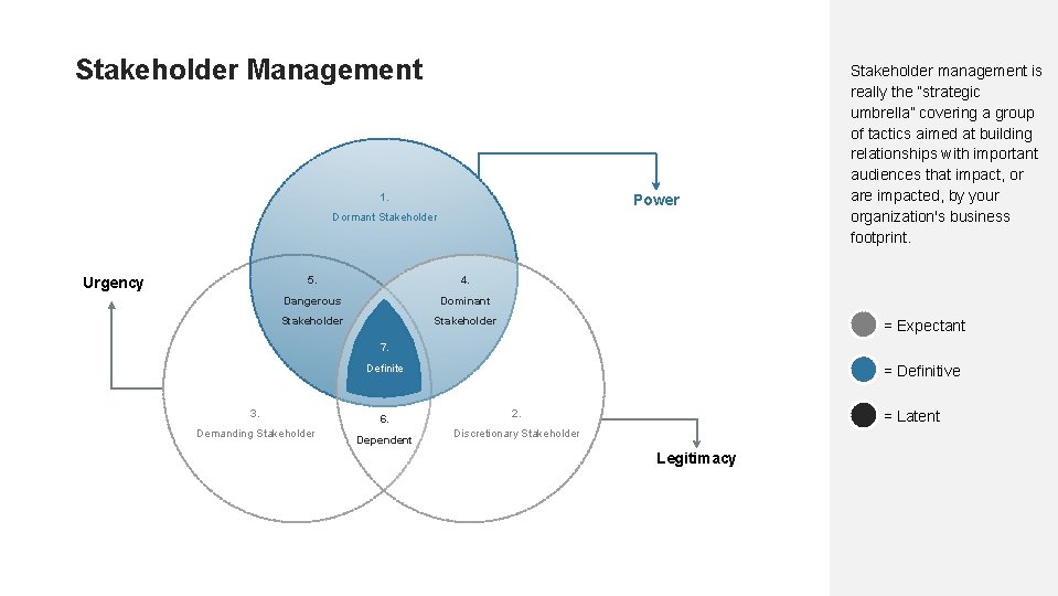 Stakeholder Management 1. Power Dormant Stakeholder Urgency 5. 4. Dangerous Dominant Stakeholder management is
