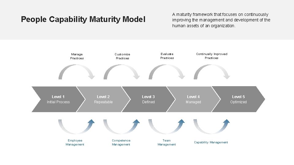 People Capability Maturity Model Level 1 Initial Process Employee Management Evaluate Practices Customize Practices