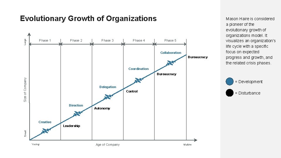 Evolutionary Growth of Organizations Large Phase 1 Phase 2 Phase 3 Phase 4 Phase
