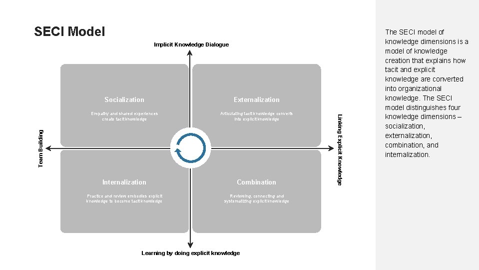 SECI Model Implicit Knowledge Dialogue Empathy and shared experiences create tacit knowledge Articulating tacit