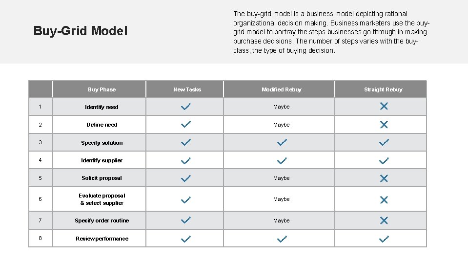 The buy-grid model is a business model depicting rational organizational decision making. Business marketers