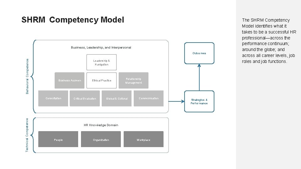 SHRM Competency Model Business, Leadership, and Interpersonal Behavioral Competence Outcomes Leadership & Navigation Business