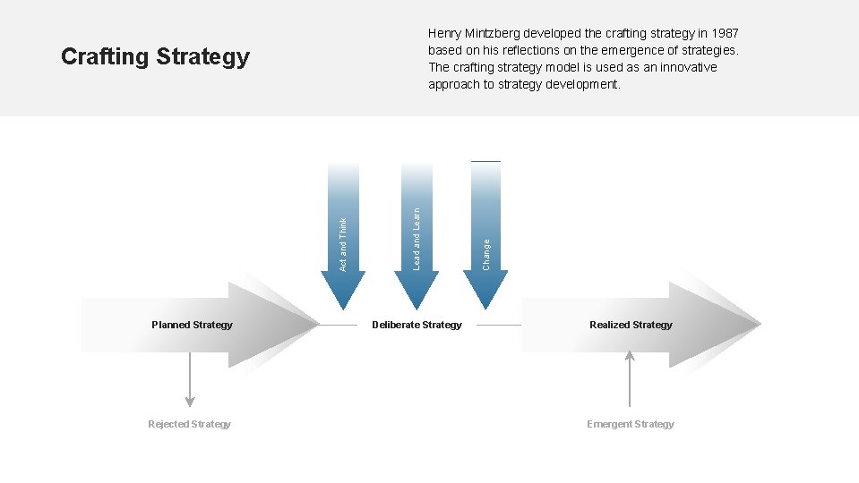 Planned Strategy Rejected Strategy Lead and Learn Act and Think Crafting Strategy Deliberate Strategy