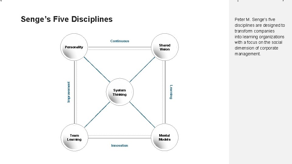 Senge’s Five Disciplines Continuous Shared Vision System Thinking Learning Improvement Personality Mental Models Team