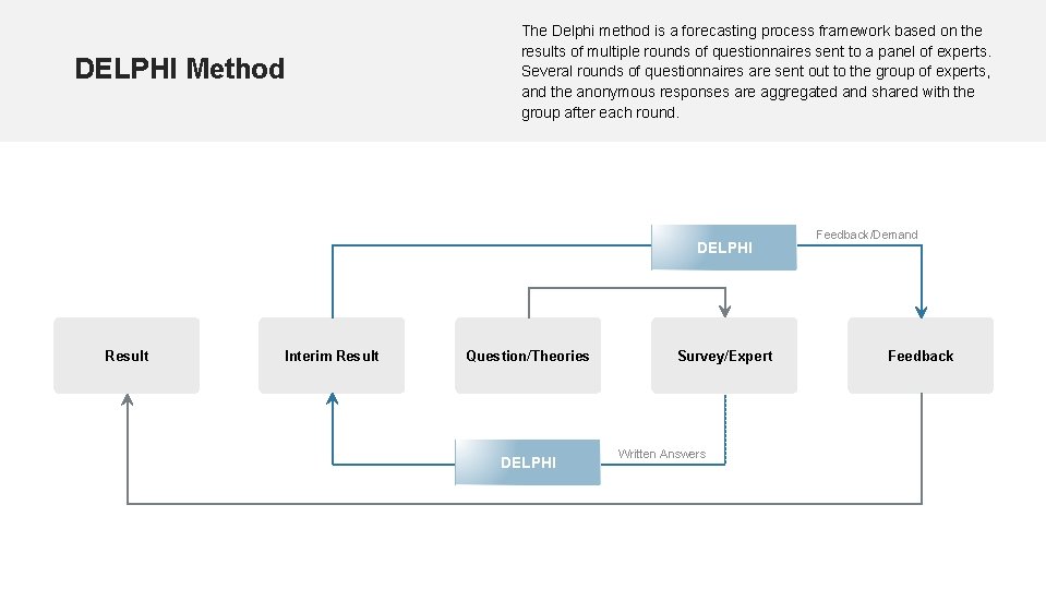 DELPHI Method The Delphi method is a forecasting process framework based on the results