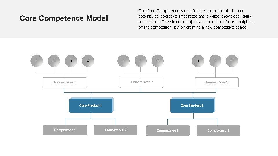 The Core Competence Model focuses on a combination of specific, collaborative, integrated and applied