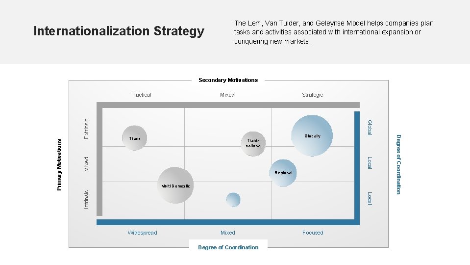 Internationalization Strategy The Lem, Van Tulder, and Geleynse Model helps companies plan tasks and
