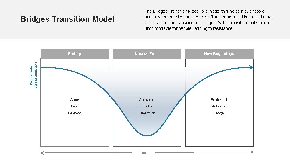 Bridges Transition Model The Bridges Transition Model is a model that helps a business
