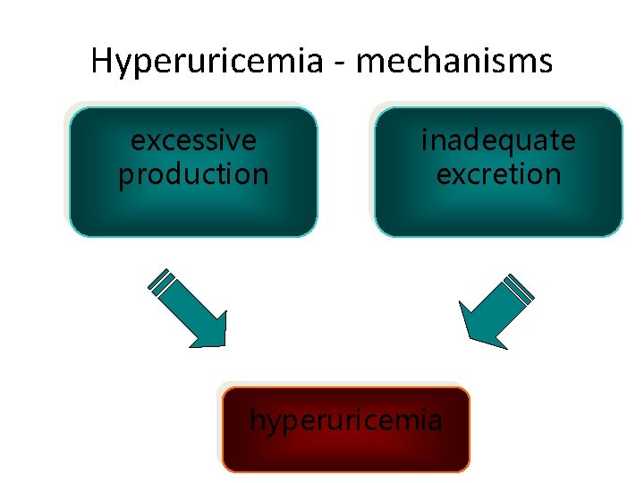 Hyperuricemia - mechanisms excessive production inadequate excretion hyperuricemia 