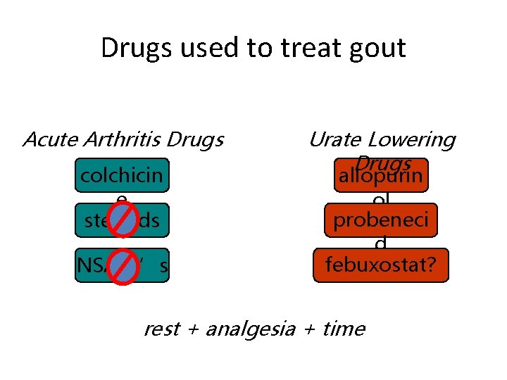 Drugs used to treat gout Acute Arthritis Drugs colchicin e steroids NSAID’s Urate Lowering