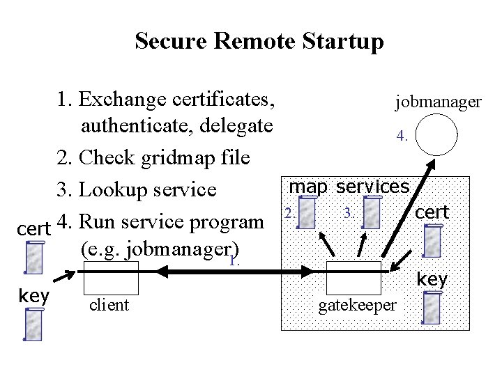 Secure Remote Startup 1. Exchange certificates, jobmanager authenticate, delegate 4. 2. Check gridmap file