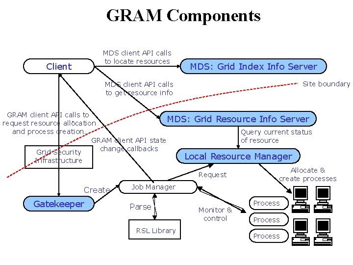 GRAM Components MDS client API calls to locate resources Client MDS: Grid Index Info