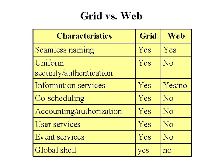 Grid vs. Web Characteristics Grid Web Seamless naming Yes Uniform security/authentication Information services Yes