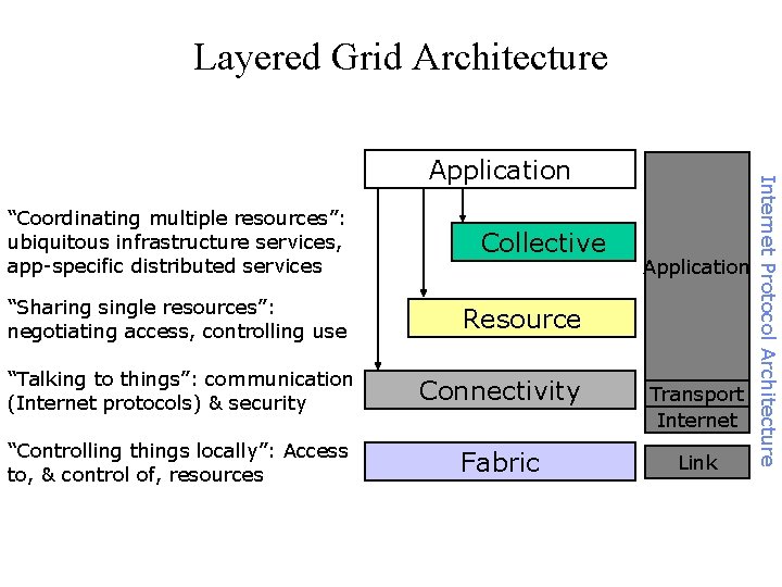 Layered Grid Architecture “Coordinating multiple resources”: ubiquitous infrastructure services, app-specific distributed services “Sharing single