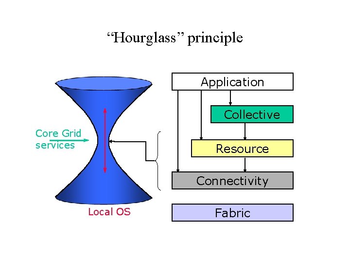 “Hourglass” principle Application Collective Core Grid services Resource Connectivity Local OS Fabric 