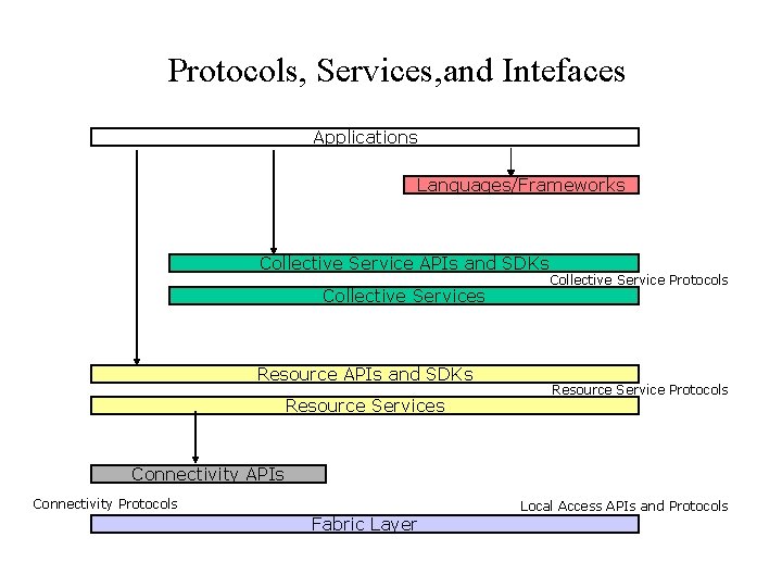 Protocols, Services, and Intefaces Applications Languages/Frameworks Collective Service APIs and SDKs Collective Services Resource