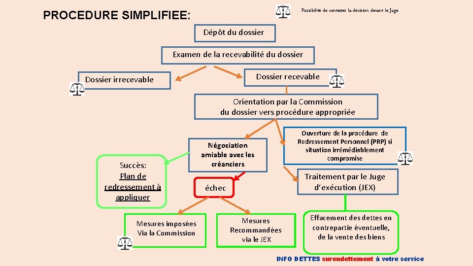 Possibilité de contester la décision devant le Juge PROCEDURE SIMPLIFIEE: Dépôt du dossier Examen