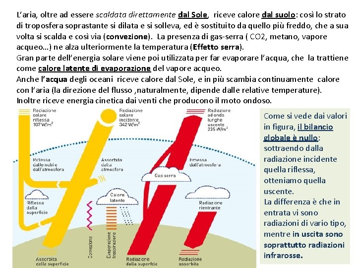 L’aria, oltre ad essere scaldata direttamente dal Sole, riceve calore dal suolo: così lo