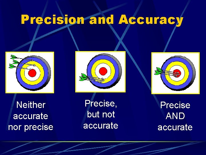 Precision and Accuracy Neither accurate nor precise Precise, but not accurate Precise AND accurate