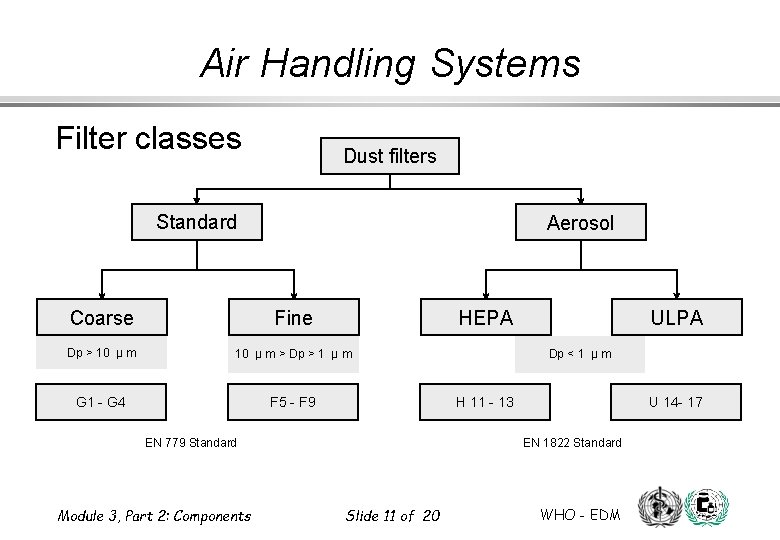 Air Handling Systems Filter classes Dust filters Standard Aerosol Coarse Fine HEPA Dp > Air Handling Systems Filter classes Dust filters Standard Aerosol Coarse Fine HEPA Dp >