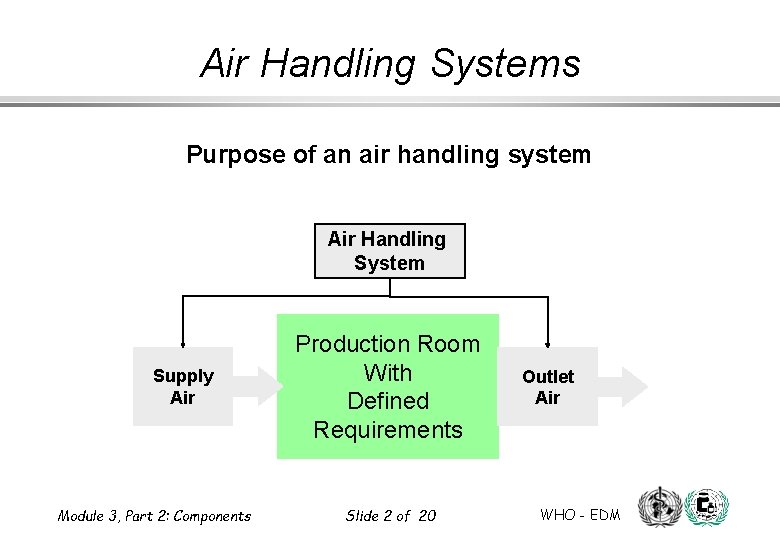 Air Handling Systems Purpose of an air handling system Air Handling System Supply Air Air Handling Systems Purpose of an air handling system Air Handling System Supply Air