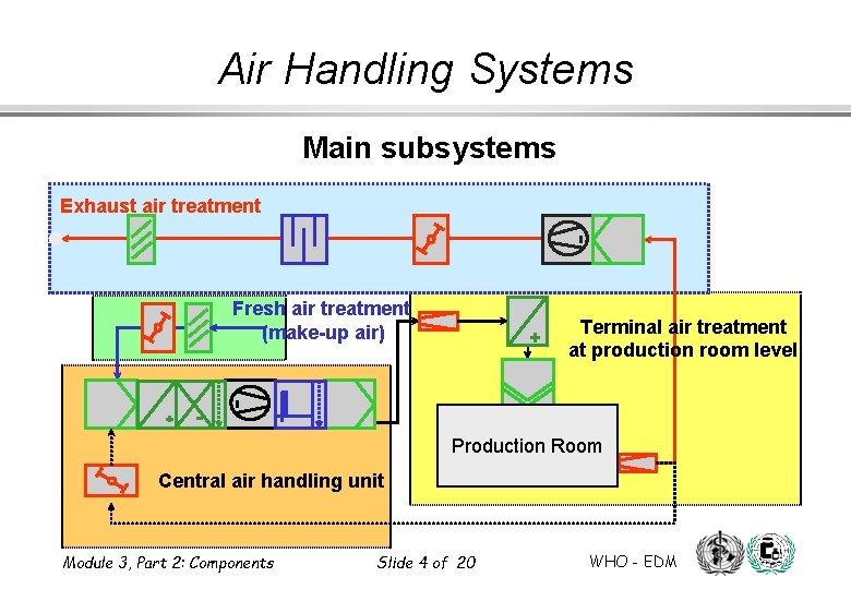 Air Handling Systems Main subsystems Exhaust air treatment Fresh air treatment (make-up air) + Air Handling Systems Main subsystems Exhaust air treatment Fresh air treatment (make-up air) +