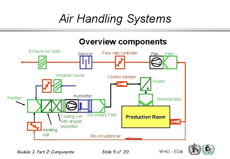 Air Handling Systems Overview components Exhaust Air Grille Silencer Weather louvre Flow rate controller Air Handling Systems Overview components Exhaust Air Grille Silencer Weather louvre Flow rate controller