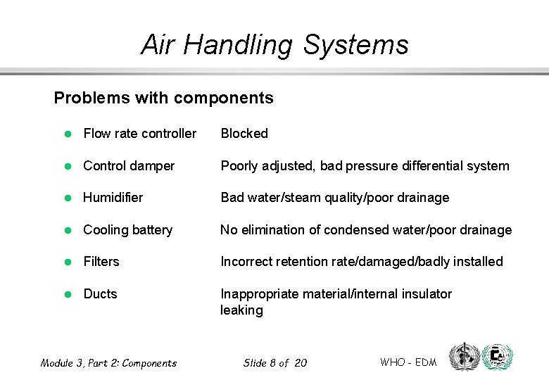 Air Handling Systems Problems with components l Flow rate controller Blocked l Control damper Air Handling Systems Problems with components l Flow rate controller Blocked l Control damper