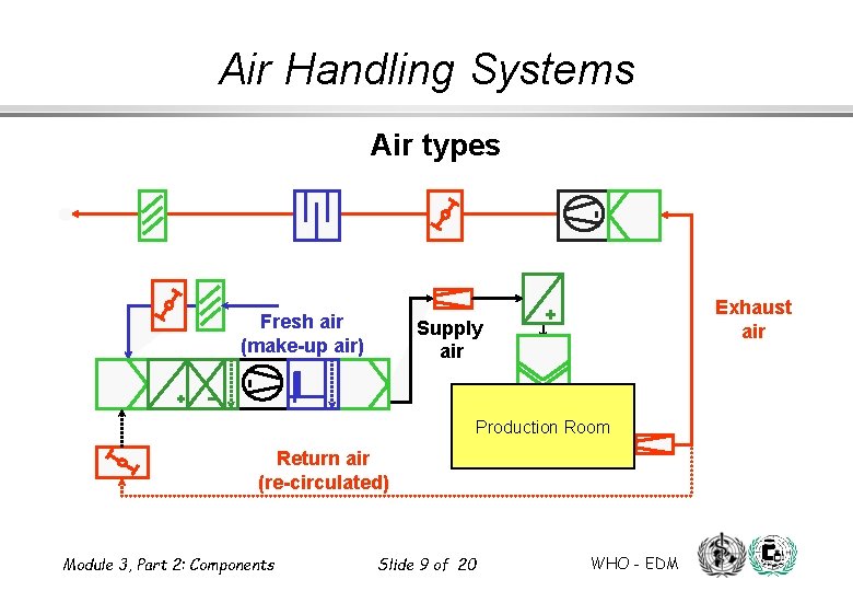 Air Handling Systems Air types Fresh air (make-up air) Supply air Exhaust air + Air Handling Systems Air types Fresh air (make-up air) Supply air Exhaust air +