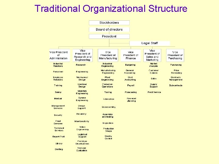 Traditional Organizational Structure 