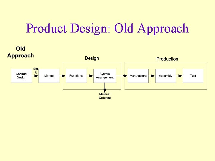 Product Design: Old Approach 