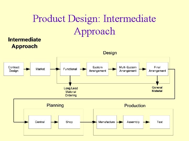 Product Design: Intermediate Approach 