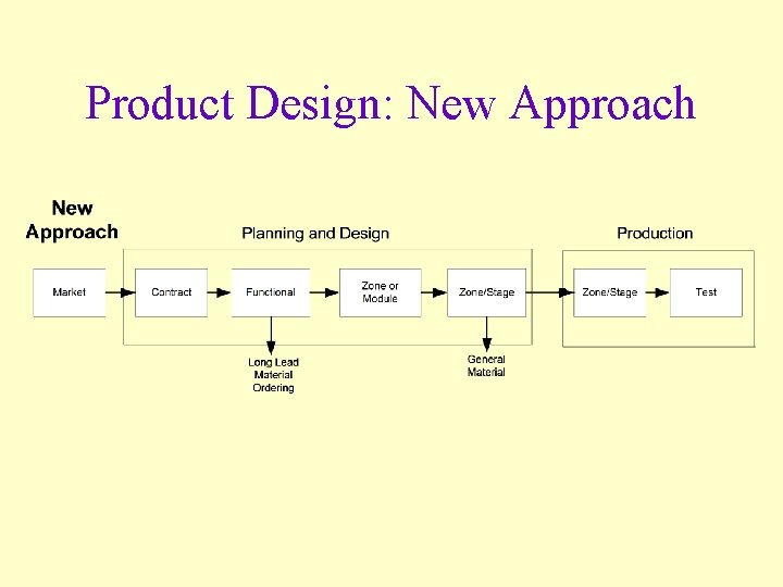 Product Design: New Approach 