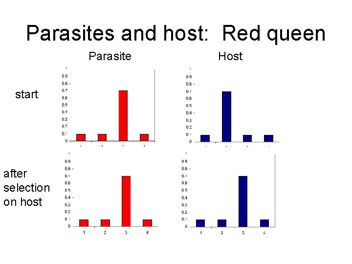 Parasites and host: Red queen Parasite start after selection on host Host 