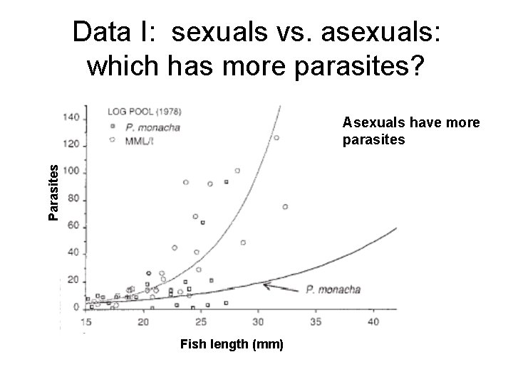 Data I: sexuals vs. asexuals: which has more parasites? Parasites Asexuals have more parasites