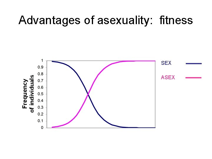 Advantages of asexuality: fitness Frequency of individuals SEX ASEX 