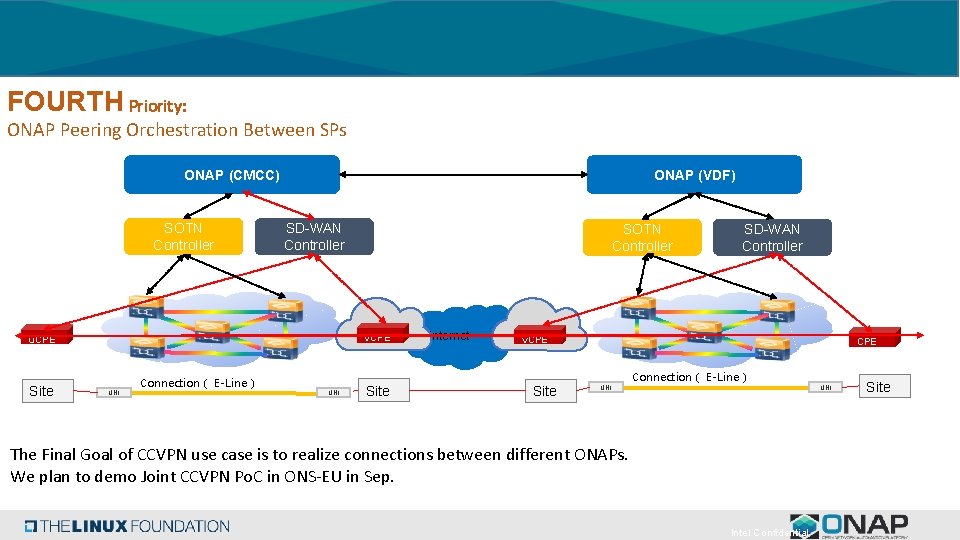 FOURTH Priority: ONAP Peering Orchestration Between SPs ONAP (CMCC) SOTN Controller ONAP (VDF) SD-WAN