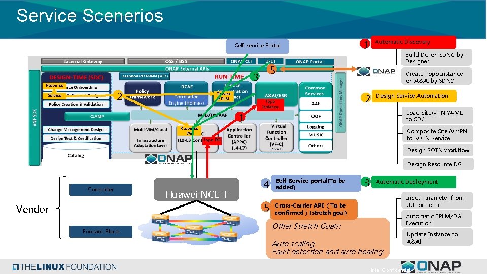 Service Scenerios Self-service Portal 2 Service BPLM Automatic Discovery Build DG on SDNC by