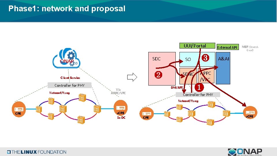 Phase 1: network and proposal UUI/Portal SDC ONAP ❷ Client Service Controller for PHY