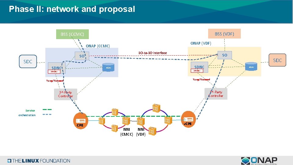 Phase II: network and proposal BSS (VDF) BSS (CCMC) ONAP (VDF) ONAP (CCMC) SO-to-SO