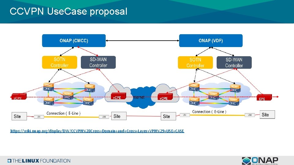 CCVPN Use. Case proposal https: //wiki. onap. org/display/DW/CCVPN%28 Cross+Domain+and+Cross+Layer+VPN%29+USE+CASE 