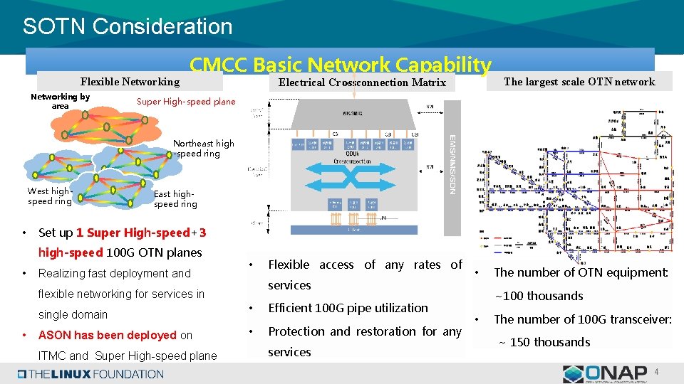 SOTN Consideration Flexible Networking by area CMCC Basic Network Capability Electrical Crossconnection Matrix The