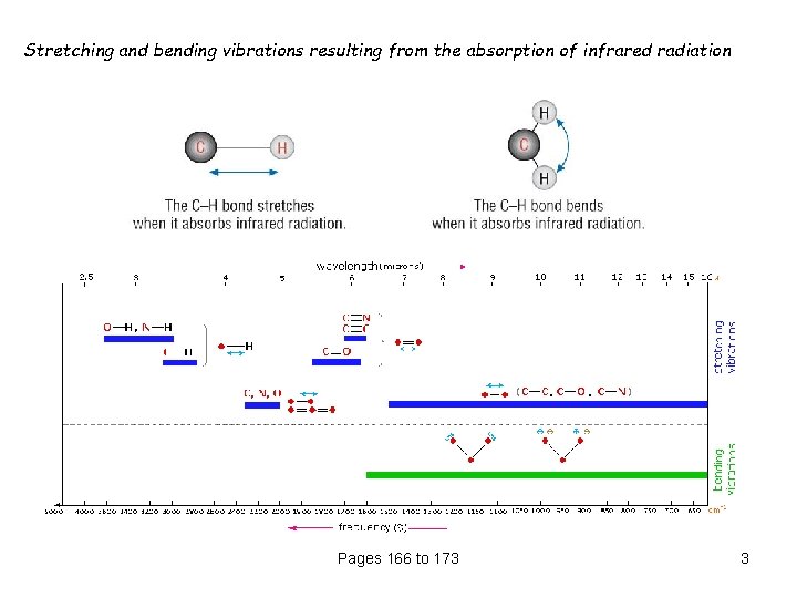 Stretching and bending vibrations resulting from the absorption of infrared radiation Pages 166 to